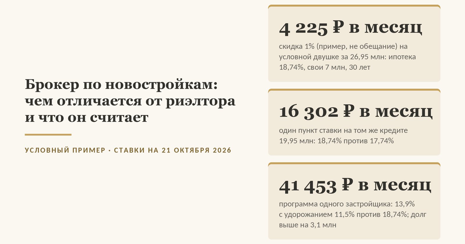 Обложка статьи о брокере по новостройкам: условная двушка за 26,95 млн, рыночная ипотека 18,74%, свои 7 млн, 30 лет; брокерская скидка 1% (пример, не обещание) снижает платёж на 4 225 ₽ в месяц, один пункт ставки на том же кредите 19,95 млн - на 16 302 ₽, а ставка застройщика 13,9% с удорожанием 11,5% (программа одного застройщика, данные на октябрь 2026 года) - на 41 453 ₽, но цена и долг выше на 3,1 млн