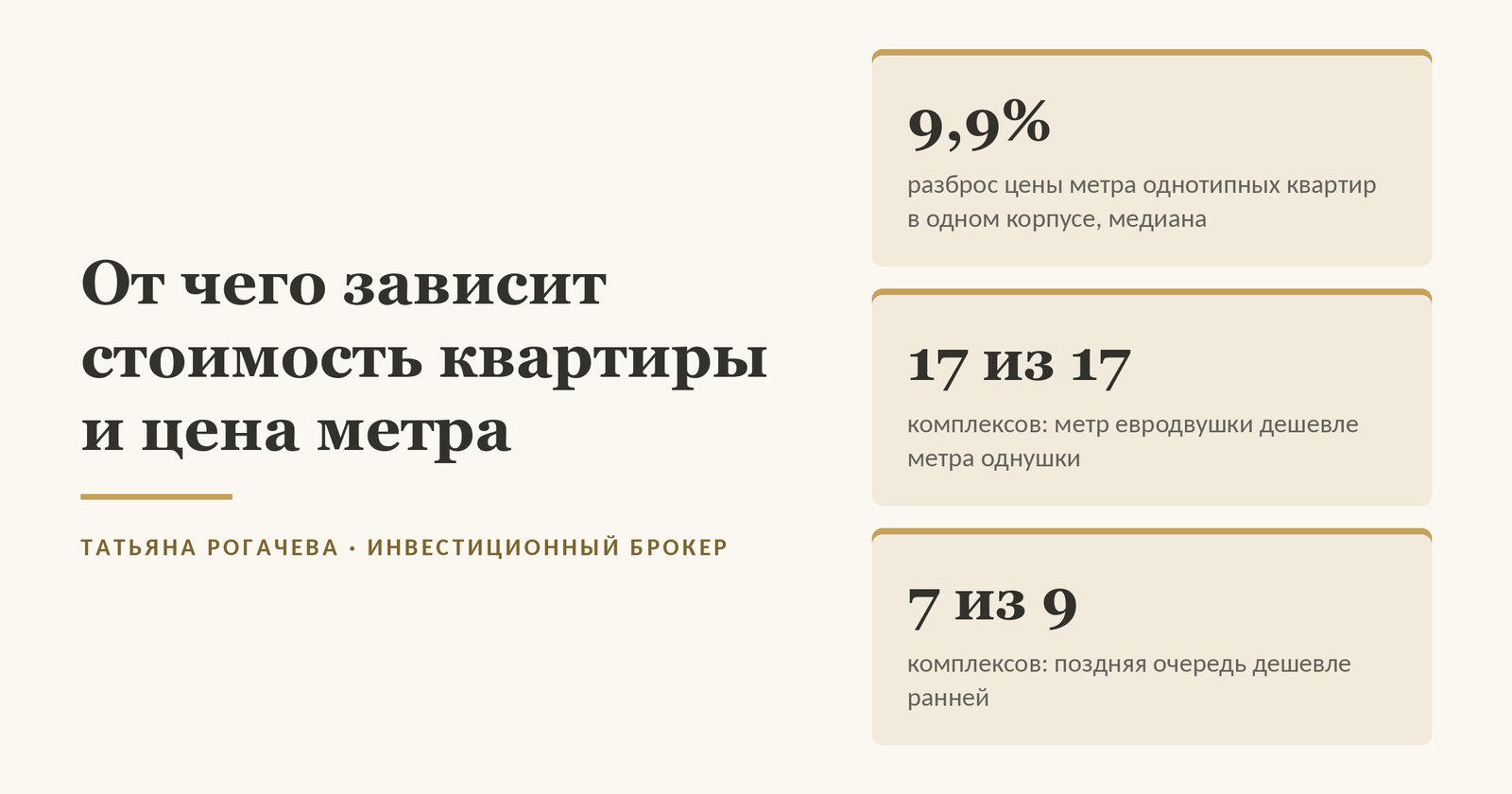 Обложка статьи о том, от чего зависит стоимость квартиры: по нашему замеру цен застройщиков на август 2026 года метр однотипных квартир в одном корпусе расходится на 9,9% в середине набора, метр евродвушки дешевле метра однушки в 17 комплексах из 17, поздняя очередь дешевле ранней в 7 из 9