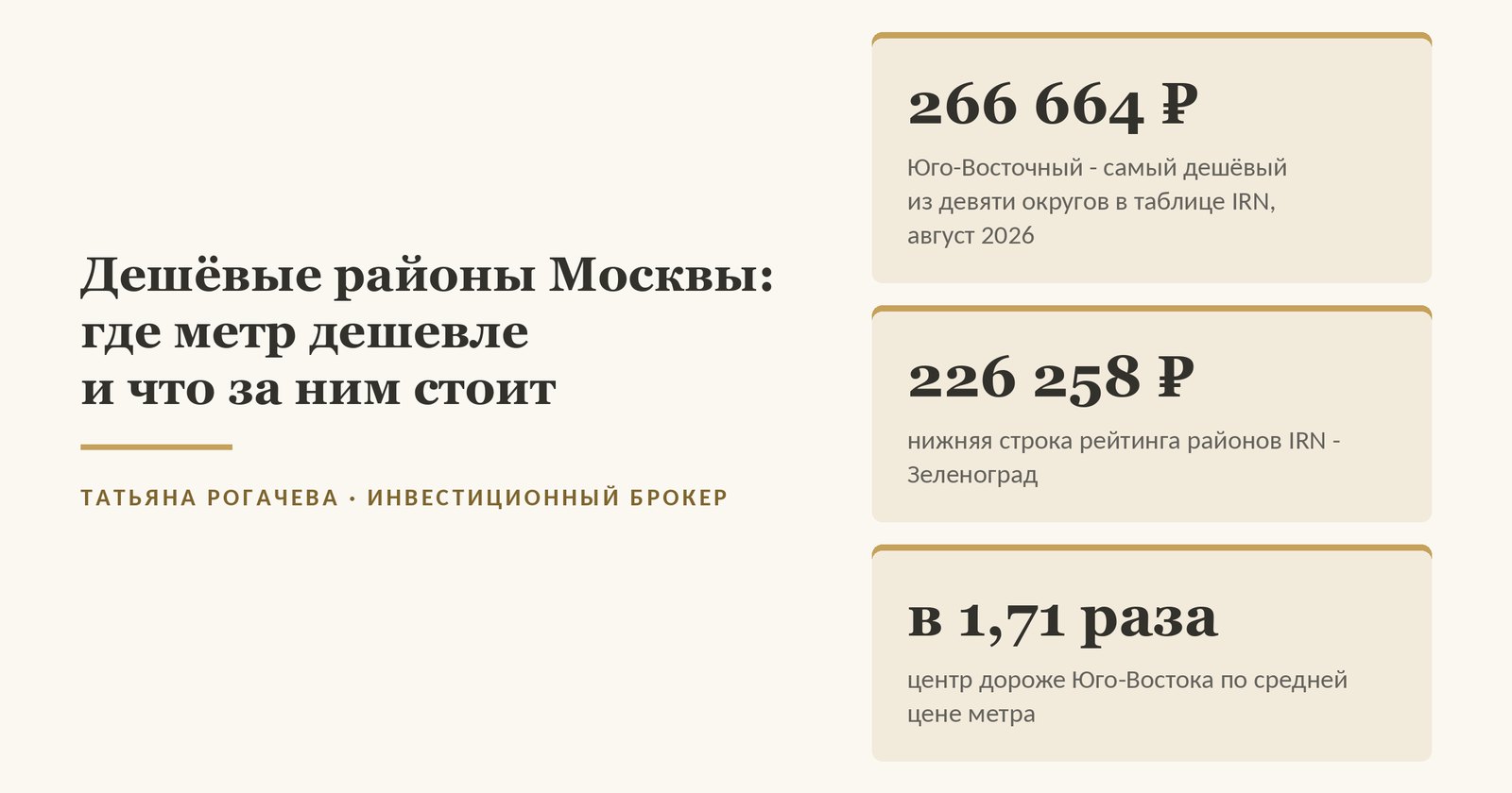 Обложка статьи о дешёвых районах Москвы: средняя цена метра в Юго-Восточном округе 266 664 ₽, в нижней строке рейтинга районов - Зеленограде - 226 258 ₽, центр дороже Юго-Востока в 1,71 раза, данные IRN за август 2026