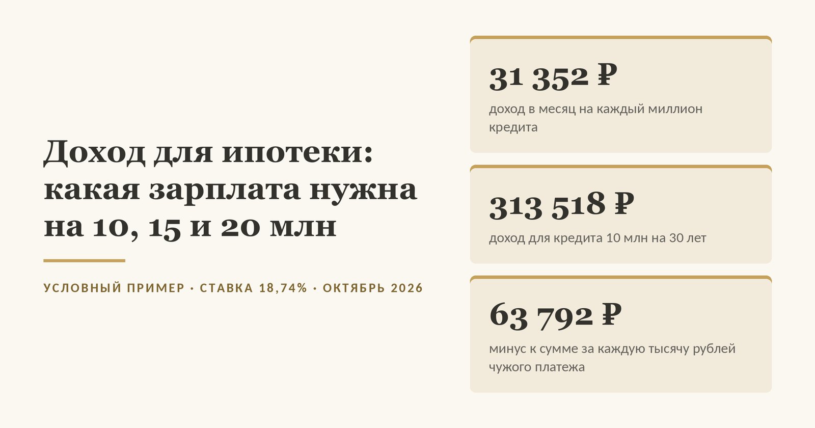 Обложка статьи о доходе для ипотеки: при платеже в половину дохода на каждый миллион кредита нужно 31 352 рубля дохода в месяц, на кредит 10 млн - 313 518 рублей, а каждая 1 000 рублей платежа по другому кредиту уменьшает сумму на 63 792 рубля