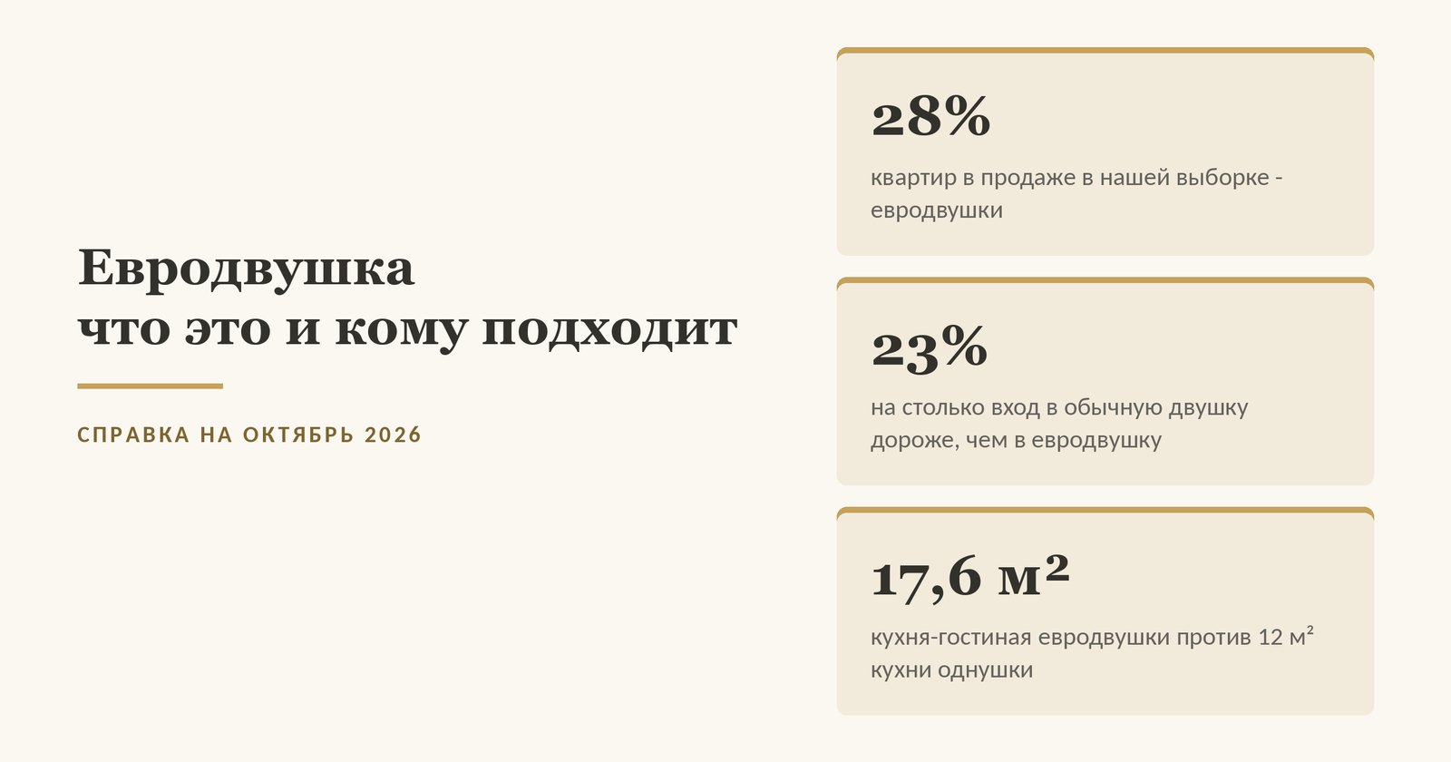 Обложка статьи о евродвушке в цифрах: 28% квартир в продаже в 26 комплексах нашей выборки на август 2026 года - евродвушки, на 23% вход в обычную двушку дороже, чем в евродвушку того же комплекса, 17,6 м² - кухня-гостиная евродвушки против 12 м² кухни однушки по нашему замеру лотов