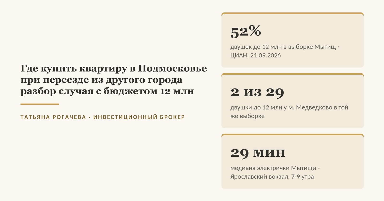 Обложка статьи о том, где купить квартиру в Подмосковье при переезде: 52% двушек до 12 млн в выборке Мытищ, 2 из 29 у метро Медведково и 29 минут на электричке до Ярославского вокзала, замер 21 сентября 2026 года