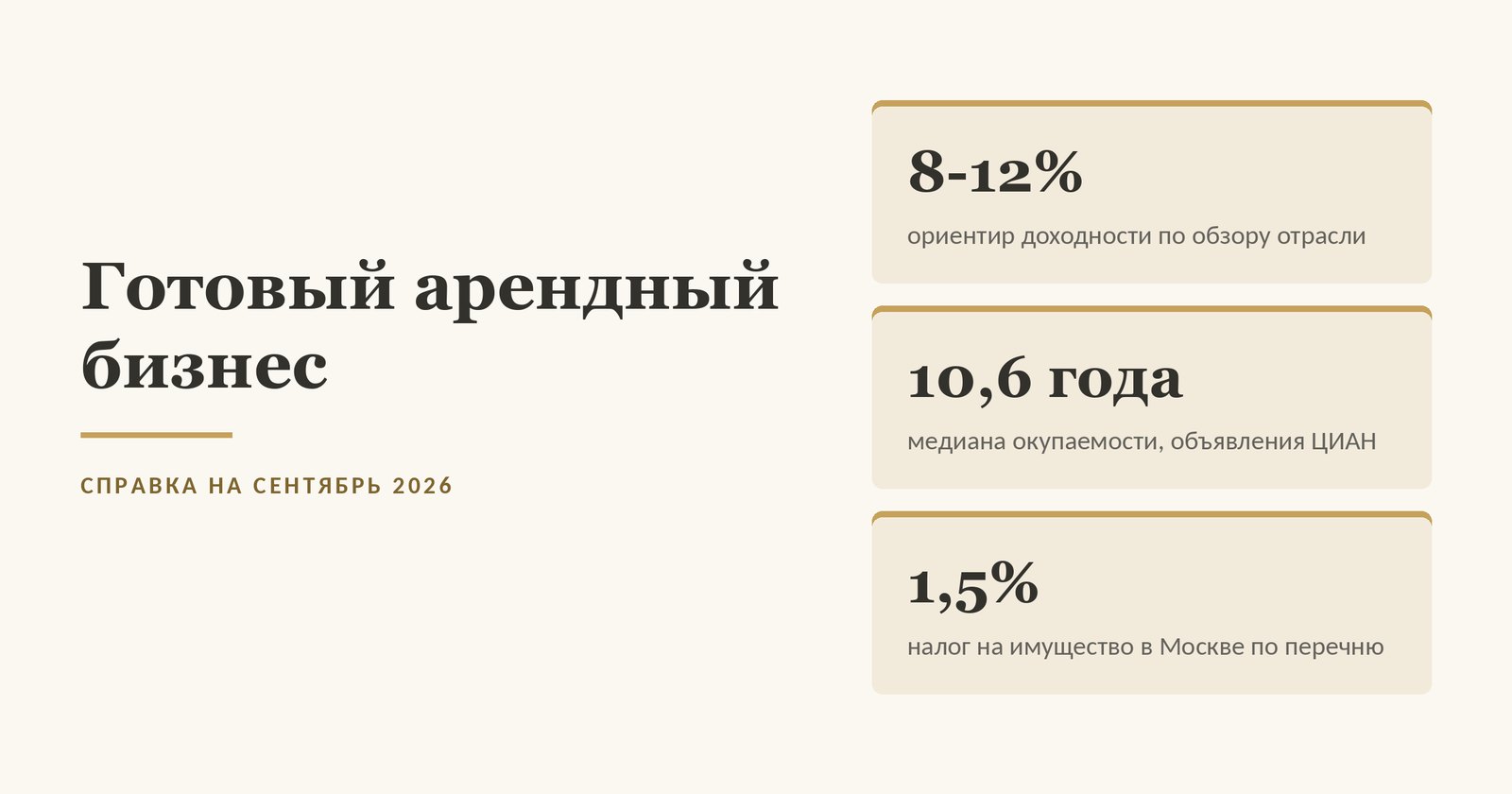 Обложка статьи о готовом арендном бизнесе в цифрах: 8-12 процентов - ориентир доходности готового арендного бизнеса по обзору отрасли, 10,6 года - медианная окупаемость по объявлениям ЦИАН в Москве по замеру 16 сентября 2026 года, 1,5 процента - ставка налога на имущество физических лиц в Москве для торговых и офисных помещений из перечня по Закону города Москвы номер 51