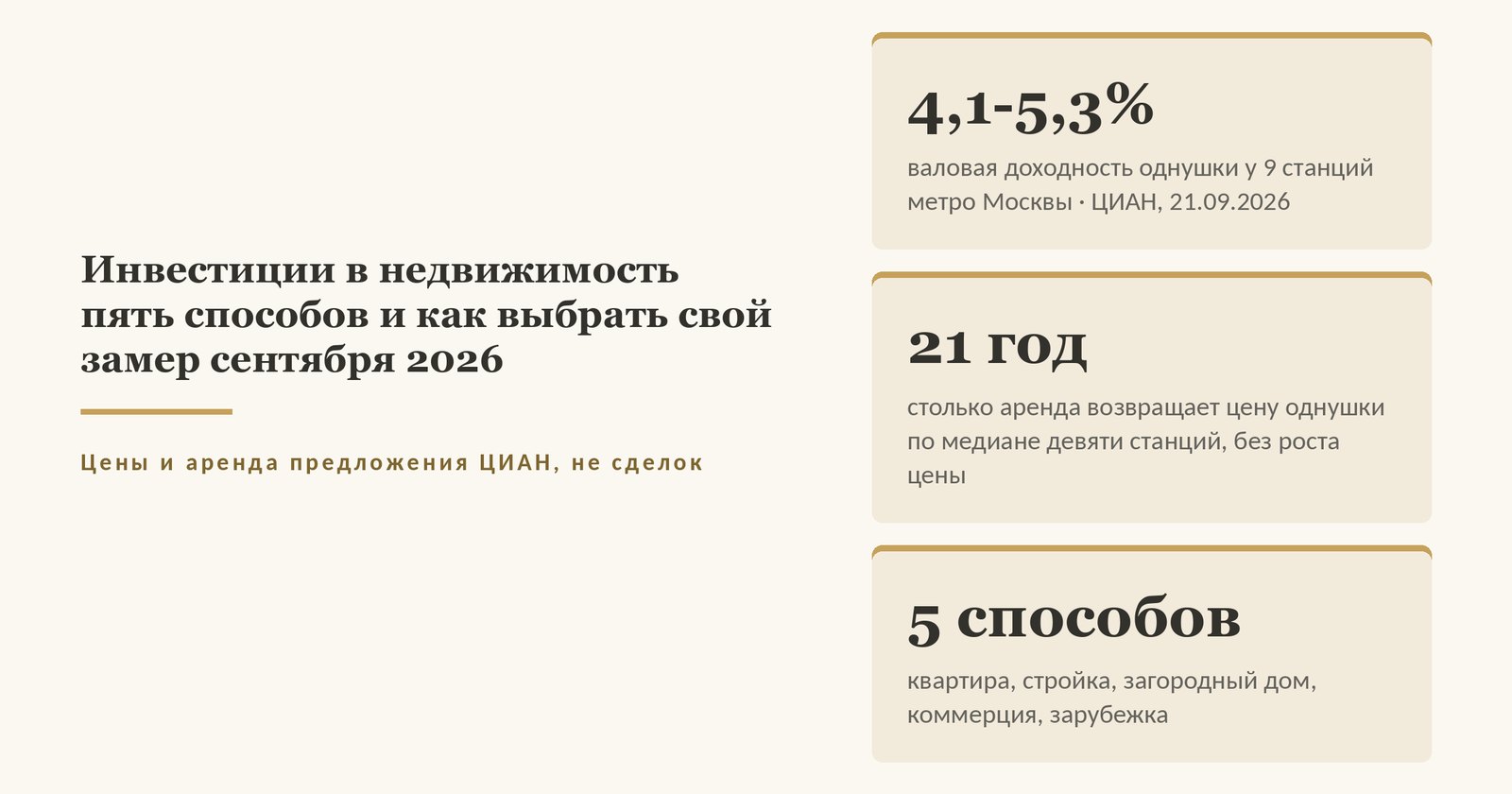 Обложка статьи об инвестициях в недвижимость: валовая доходность однушки у девяти станций метро Москвы от 4,1 до 5,3% в год, аренда возвращает цену примерно за 21 год по медиане без роста цены, пять способов вложиться - замер ЦИАН 21 сентября 2026 года