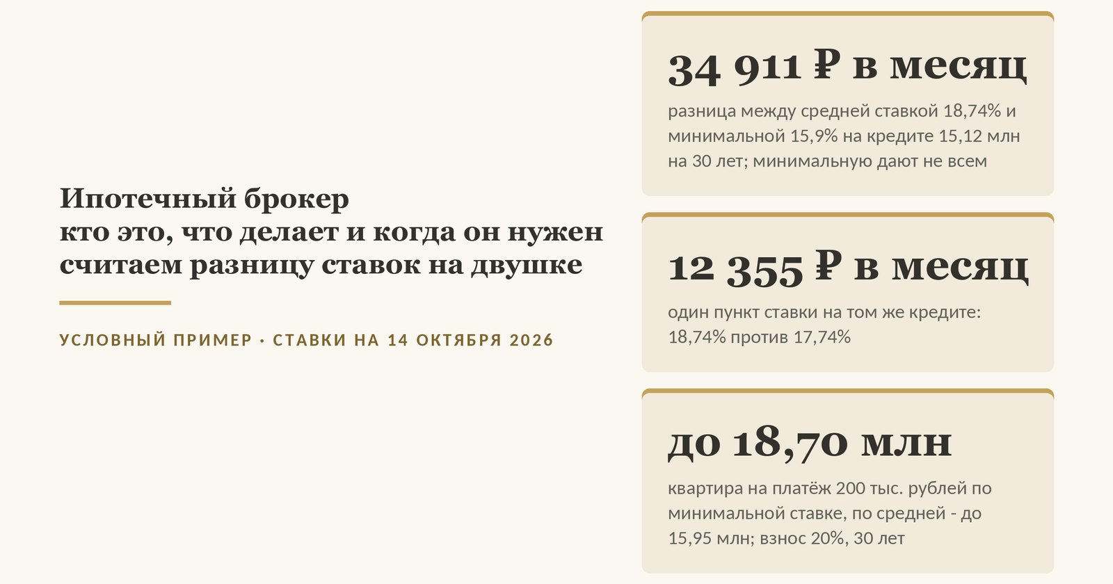 Обложка статьи об ипотечном брокере: на кредите 15,12 млн на 30 лет разница между средней ставкой рынка 18,74% и минимальной 15,9% - 34 911 ₽ в месяц, минимальную ставку дают не всем; один пункт ставки - 12 355 ₽ в месяц, а платёж 200 000 ₽ при взносе 20% покупает квартиру до 15,95 млн по средней ставке и до 18,70 млн по минимальной