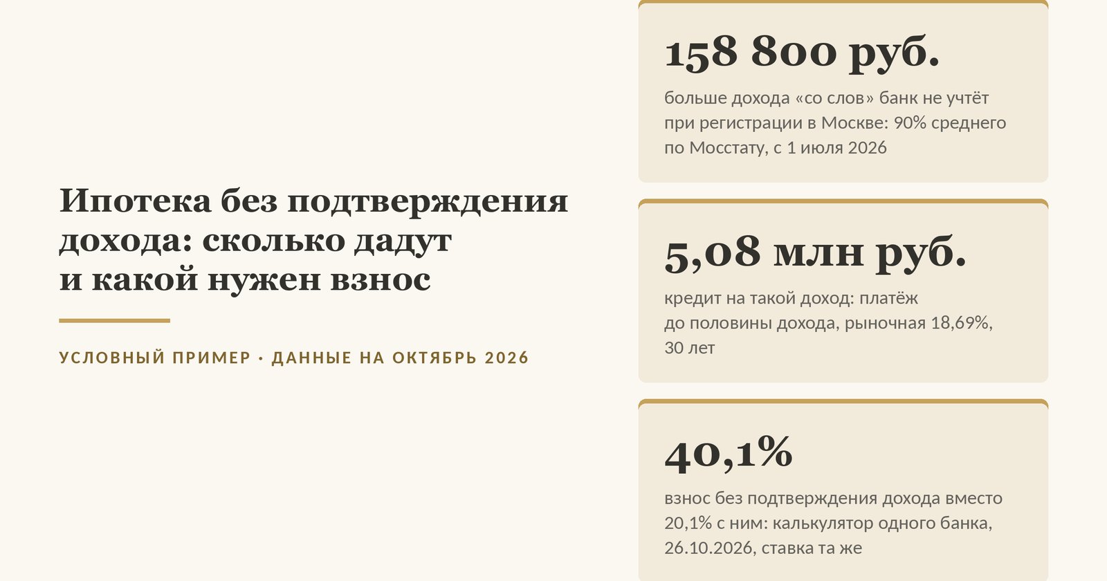 Обложка статьи об ипотеке без подтверждения дохода: доход «со слов», больше которого банк не учтёт при регистрации в Москве, - около 158 800 ₽ в месяц (90% среднего дохода москвичей за четыре квартала по данным Мосстата, правило с 1 июля 2026 года); кредит на такой доход - 5,08 млн при платеже до половины дохода, рыночной ставке 18,69% (данные на октябрь 2026 года) и 30 годах; взнос без подтверждения дохода - 40,1% вместо 20,1% с ним в калькуляторе одного банка на 26 октября 2026 года при той же ставке