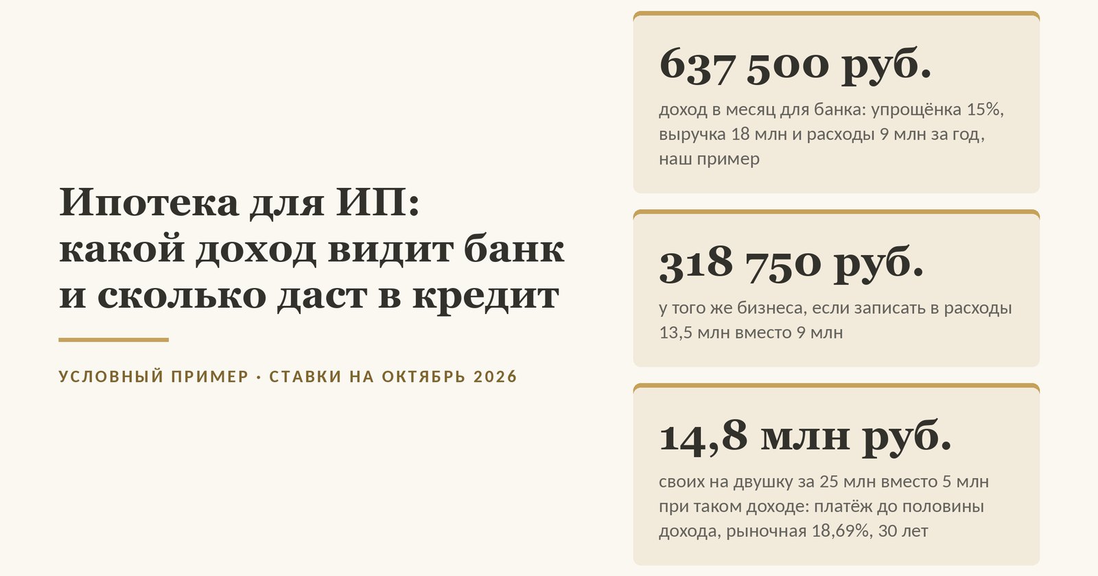 Обложка статьи об ипотеке для ИП: условный пример - бизнес ИП с выручкой 18 млн и расходами 9 млн за 12 месяцев на упрощёнке 15%; банк увидит доход 637 500 ₽ в месяц; если тот же бизнес запишет в расходы 13,5 млн вместо 9 млн, доход для банка - 318 750 ₽ в месяц; тогда на двушку на вторичке за 25 млн в старой Москве своих нужно 14,8 млн вместо 5 млн при платеже до половины дохода, рыночной ставке 18,69% (данные на октябрь 2026 года) и 30 годах