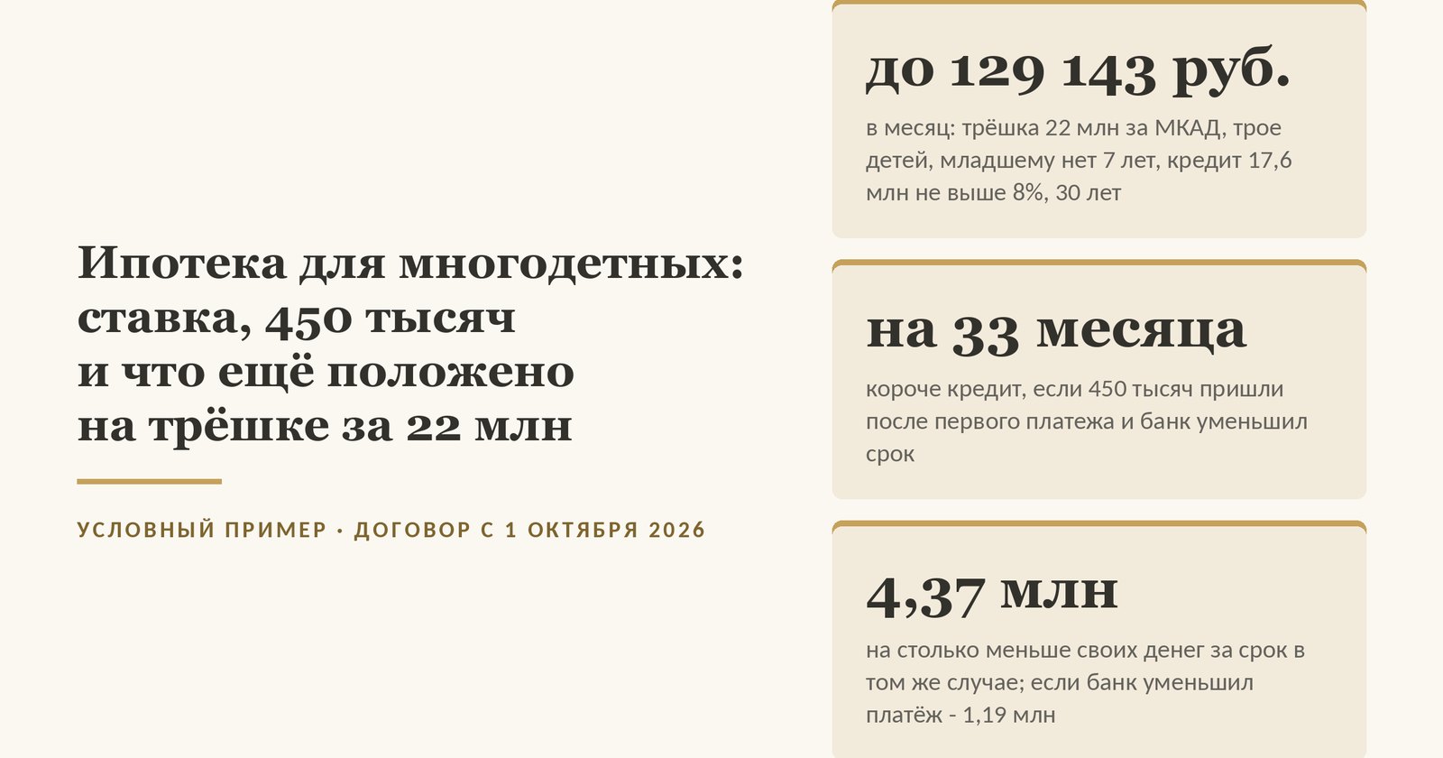 Обложка статьи об ипотеке для многодетных: условный пример - трёшка в новостройке за 22 млн за МКАД, трое детей, младшему, третьему ребёнку, нет 7 лет, договор с 1 октября 2026 года, взнос 20% с маткапиталом; кредит 17,6 млн по семейной ипотеке не выше 8% на 30 лет - платёж до 129 143 ₽ в месяц; если 450 тысяч на погашение пришли после первого платежа и банк уменьшил срок, кредит короче на 33 месяца и своих денег за срок уходит на 4,37 млн меньше, если уменьшил платёж - на 1,19 млн