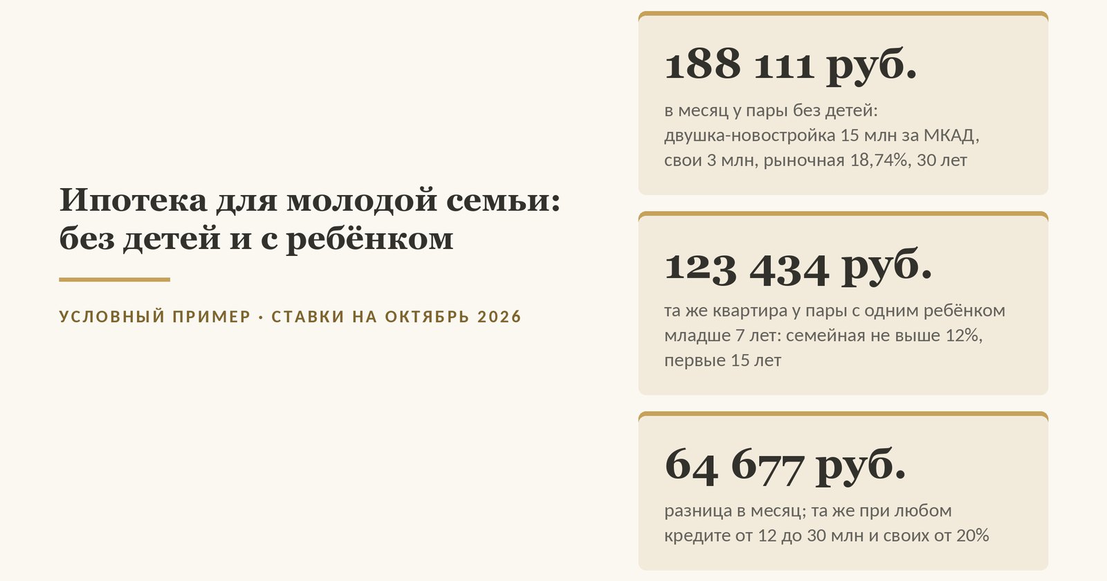 Обложка статьи об ипотеке для молодой семьи: условный пример - двушка-новостройка за 15 млн за МКАД, свои 3 млн, кредит 12 млн на 30 лет; пара без детей по рыночной ставке 18,74% (данные на октябрь 2026 года) платит 188 111 ₽ в месяц; пара с одним ребёнком младше 7 лет по семейной ипотеке не выше 12% - 123 434 ₽ в годы льготы, первые 15 лет; разница 64 677 ₽ в месяц