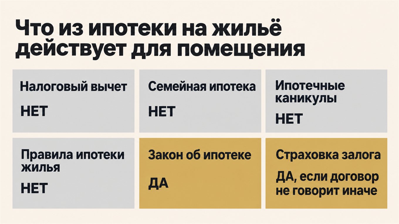 Схема: на коммерческое помещение не распространяются вычет, семейная ипотека, ипотечные каникулы и правила ипотеки жилья; закон об ипотеке действует, страховка залога обязательна, если договор не говорит иначе