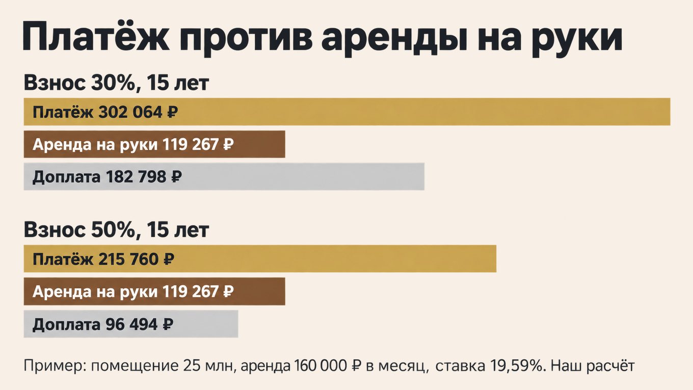 Инфографика: при взносе 30% на 15 лет платёж 302 064 ₽ в месяц, аренда на руки 119 267 ₽, доплата 182 798 ₽; при взносе 50% - 215 760, 119 267 и 96 494 ₽; пример автора, ставка 19,59%, наш расчёт на октябрь 2026 года