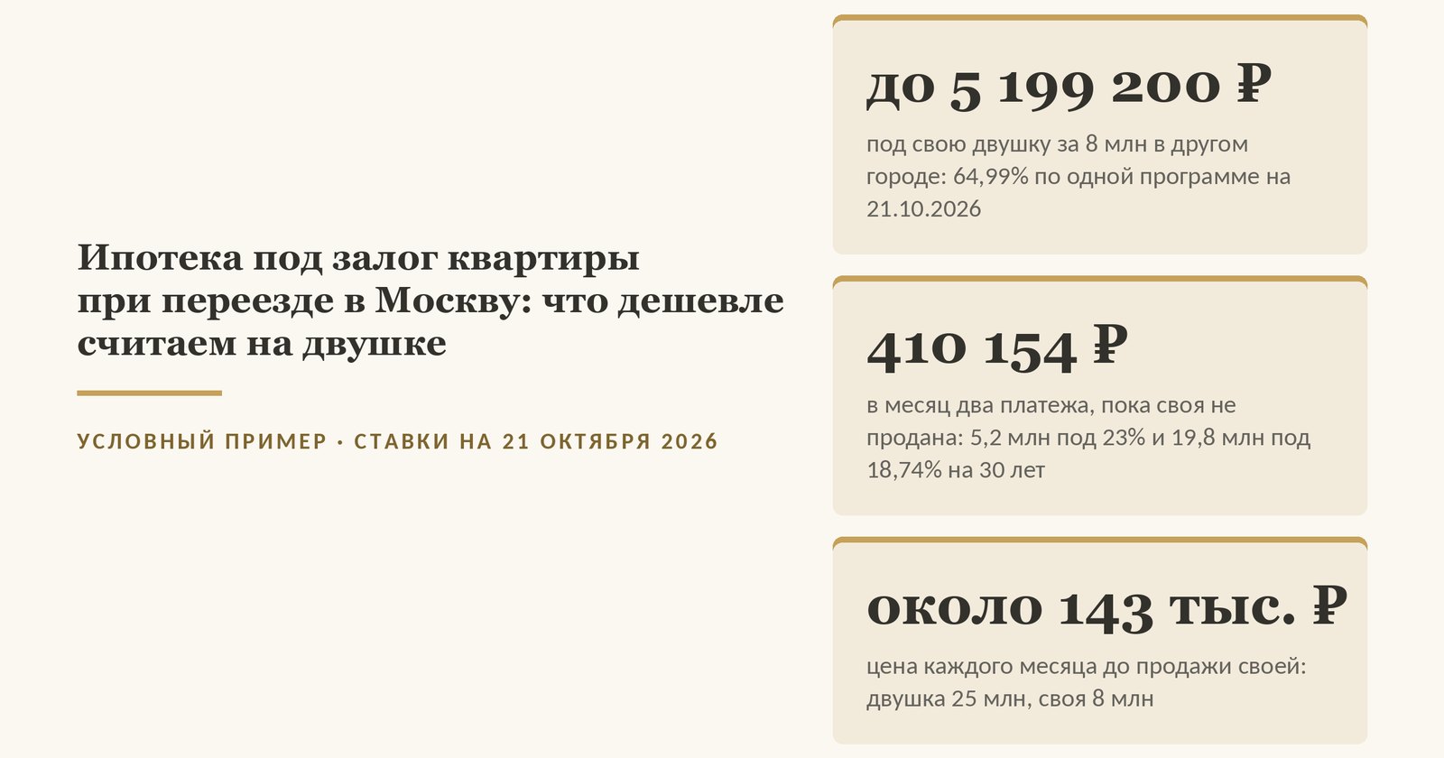 Обложка статьи об ипотеке под залог квартиры: под свою двушку за 8 млн в другом городе одна программа на 21 октября 2026 года даёт до 5 199 200 ₽ (64,99%); пока своя не продана, два платежа - кредит под залог 5,2 млн под 23% и рыночная ипотека 19,8 млн под средневзвешенную ставку 18,74% на 30 лет - составляют 410 154 ₽ в месяц, и каждый месяц ожидания стоит около 143 тыс. ₽ в примере с двушкой за 25 млн