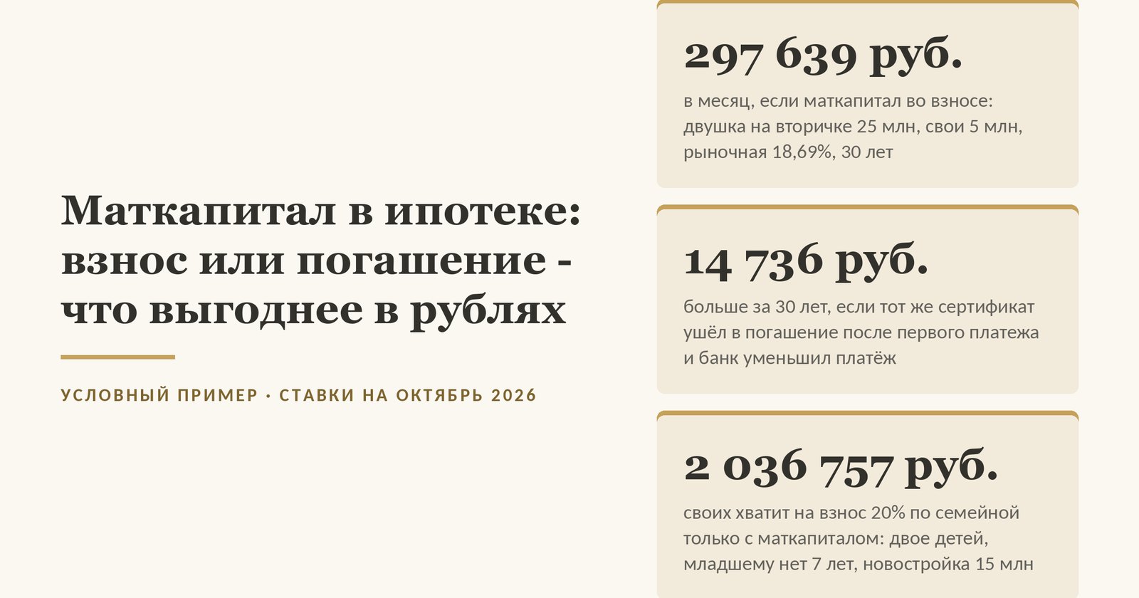 Обложка статьи об ипотеке с материнским капиталом: условный пример - двушка на вторичке за 25 млн в старой Москве, свои 5 млн, маткапитал 963 243 ₽, если сертификат не тратили, рыночная ставка 18,69% (данные на октябрь 2026 года), 30 лет; маткапитал во взносе - платёж 297 639 ₽ в месяц; тот же сертификат в погашение после первого платежа, если банк уменьшил платёж, - за 30 лет на 14 736 ₽ больше; по семейной ипотеке на новостройку за 15 млн, двое детей, младшему нет 7 лет, своих хватит на взнос 20% от 2 036 757 ₽ только с маткапиталом во взносе