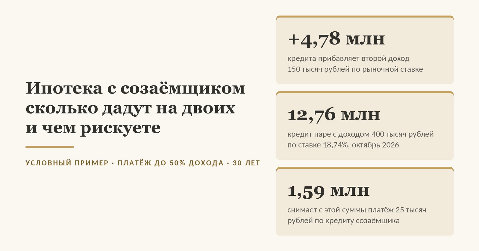 Обложка статьи об ипотеке с созаёмщиком: в условном примере второй доход 150 000 рублей прибавляет 4,78 млн кредита по рыночной ставке 18,74%, а платёж 25 000 рублей по кредиту созаёмщика снимает с суммы пары с доходом 400 000 рублей 1,59 млн при платеже не больше половины дохода