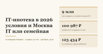 Обложка статьи об IT-ипотеке в 2026 году: льготная ставка не выше 6% на часть кредита до 9 млн, на двушке 15 млн в Подмосковье при взносе 20% платёж по IT 100 987 рублей против 123 434 рублей по семейной ипотеке с одним ребёнком