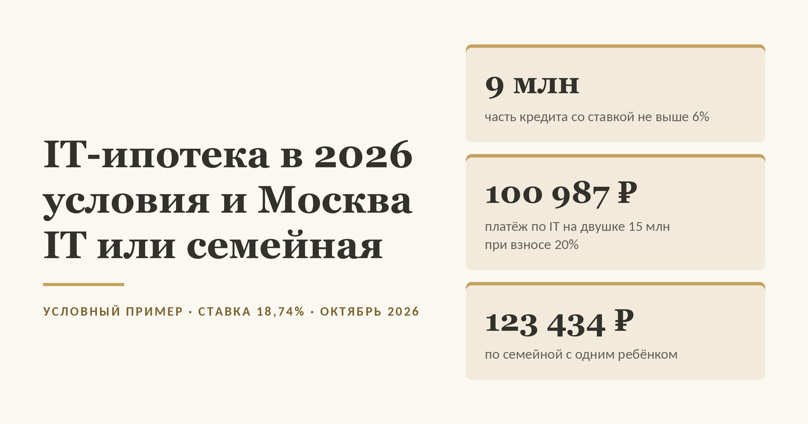 Обложка статьи об IT-ипотеке в 2026 году: льготная ставка не выше 6% на часть кредита до 9 млн, на двушке 15 млн в Подмосковье при взносе 20% платёж по IT 100 987 рублей против 123 434 рублей по семейной ипотеке с одним ребёнком