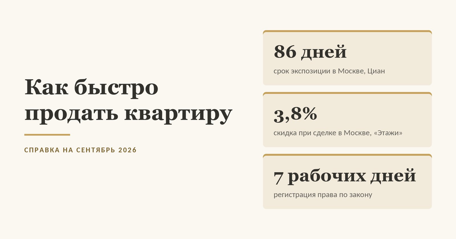 Обложка статьи о том, как быстро продать квартиру, в цифрах: 86 дней - средний срок экспозиции на вторичном рынке Москвы за 12 месяцев по данным Циан, 3,8% - средний дисконт при сделках на вторичном рынке Москвы по данным компании Этажи на конец июня 2026 года, семь рабочих дней - срок государственной регистрации прав по закону при подаче заявления в орган регистрации прав