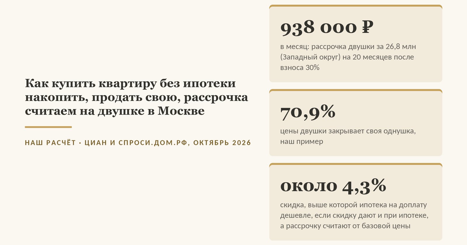 Обложка статьи о том, как купить квартиру без ипотеки: рассрочка двушки за 26,8 млн - 938 000 ₽ в месяц после взноса 30%, своя однушка закрывает 70,9% цены, а при скидке за полную оплату больше 4,3% ипотека на доплату дешевле рассрочки, если скидку дают и при обычной ипотеке, а рассрочку считают от базовой цены