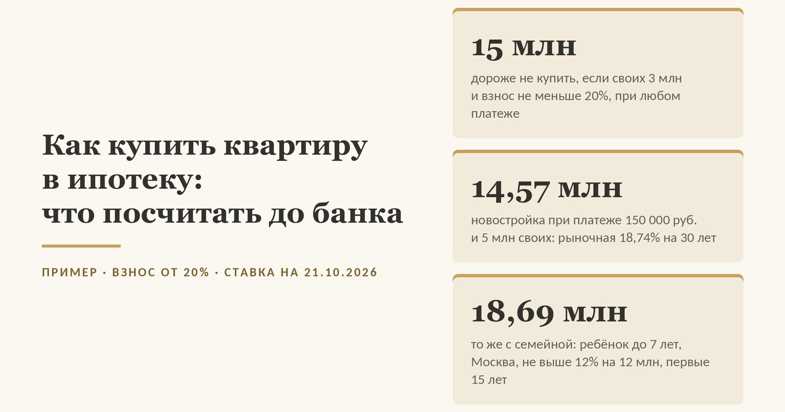 Обложка статьи о том, как купить квартиру в ипотеку: условный пример на квартире в новостройке, взнос не меньше 20%. С 3 млн своих квартира не дороже 15 млн при любом платеже. При платеже 150 000 руб. в месяц и 5 млн своих - квартира до 14,57 млн по рыночной ставке 18,74% на 30 лет (средневзвешенная на первичном рынке, данные на 21 октября 2026 года) и до 18,69 млн с семейной ипотекой: один ребёнок до 7 лет, Москва, договор с 1 октября 2026 года, не выше 12% на 12 млн, сверх - по рыночной ставке, платёж на первые 15 лет; без расходов на оформление