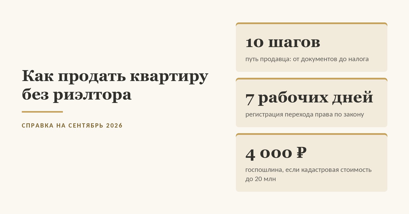 Обложка статьи о том, как продать квартиру без риэлтора, в цифрах: 10 шагов - путь продавца от сбора документов до налога, семь рабочих дней - срок государственной регистрации прав по закону при подаче заявления в орган регистрации прав, если иное не установлено федеральным законом, 4 000 рублей - государственная пошлина за регистрацию для физических лиц, если кадастровая стоимость квартиры не превышает 20 миллионов рублей