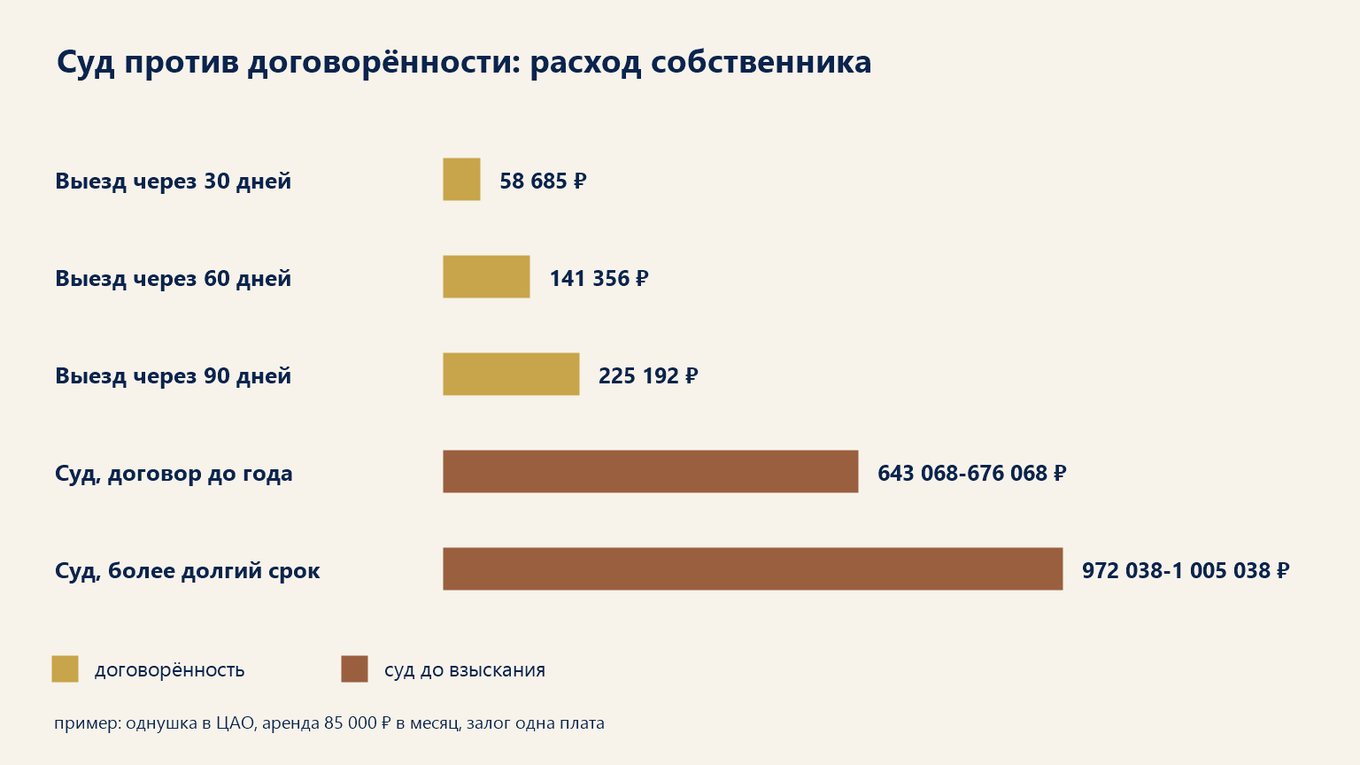 Схема: полосы расходов собственника - выезд жильца через 30, 60 и 90 дней стоит 58 685, 141 356 и 225 192 рубля, суд по договору до года до взыскания 643 068-676 068 рублей, по более долгому договору 972 038-1 005 038 рублей; пример однушки в ЦАО