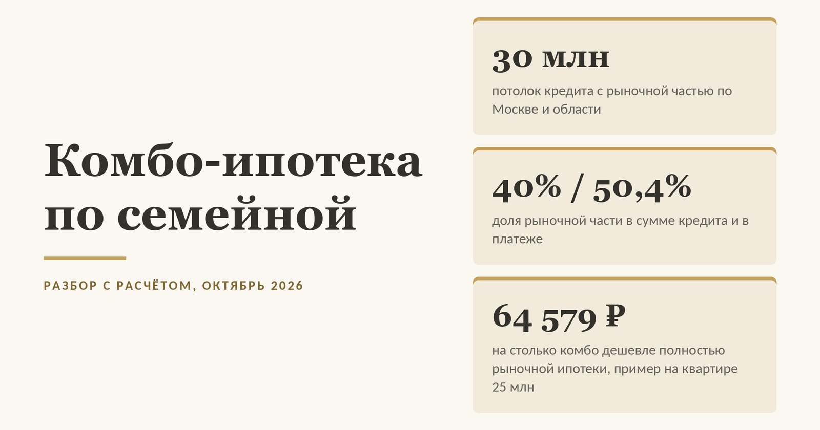 Обложка статьи о комбо-ипотеке по семейной: 30 миллионов - потолок кредита с рыночной частью по Москве и области, 40 процентов суммы кредита дают 50,4 процента платежа, 64 579 рублей в месяц - на столько комбо дешевле полностью рыночной ипотеки на примере квартиры за 25 миллионов