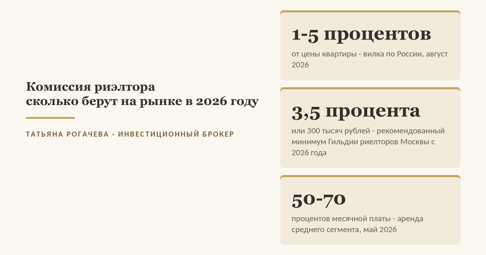 Комиссия риэлтора в 2026 году: от 1 до 5 процентов от цены квартиры по России (Журнал Яндекс Недвижимости, август 2026), рекомендованный минимум Гильдии риелторов Москвы 3,5 процента или 300 тысяч рублей с 1 января 2026 года (РИА Недвижимость, декабрь 2025), аренда среднего сегмента 50-70 процентов месячной платы (Журнал Яндекс Аренды, май 2026)