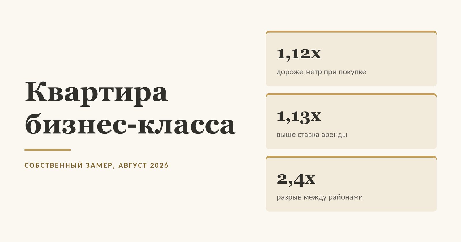 Сравнение бизнес-класса и обычного дома в цифрах: метр при покупке дороже на двенадцать процентов, ставка аренды выше на тринадцать процентов, разрыв ставки аренды между районами в два и четыре десятых раза