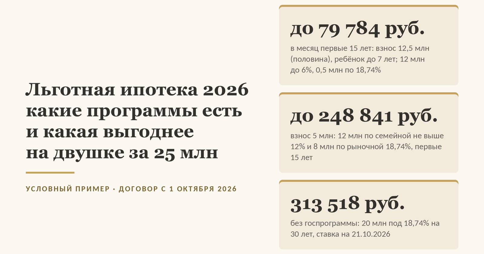 Обложка статьи о льготной ипотеке 2026: на двушке за 25 млн в Москве с одним ребёнком до 7 лет по договору с 1 октября 2026 года платёж на первые 15 лет - до 79 784 ₽ при взносе 12,5 млн (половина цены: 12 млн по семейной не выше 6% и 0,5 млн по рыночной ставке 18,74%), до 248 841 ₽ при взносе 5 млн (12 млн по семейной не выше 12% и 8 млн по рыночной ставке 18,74%) и 313 518 ₽ без госпрограммы (20 млн по рыночной ставке 18,74% на 30 лет, данные на 21 октября 2026 года); условный пример