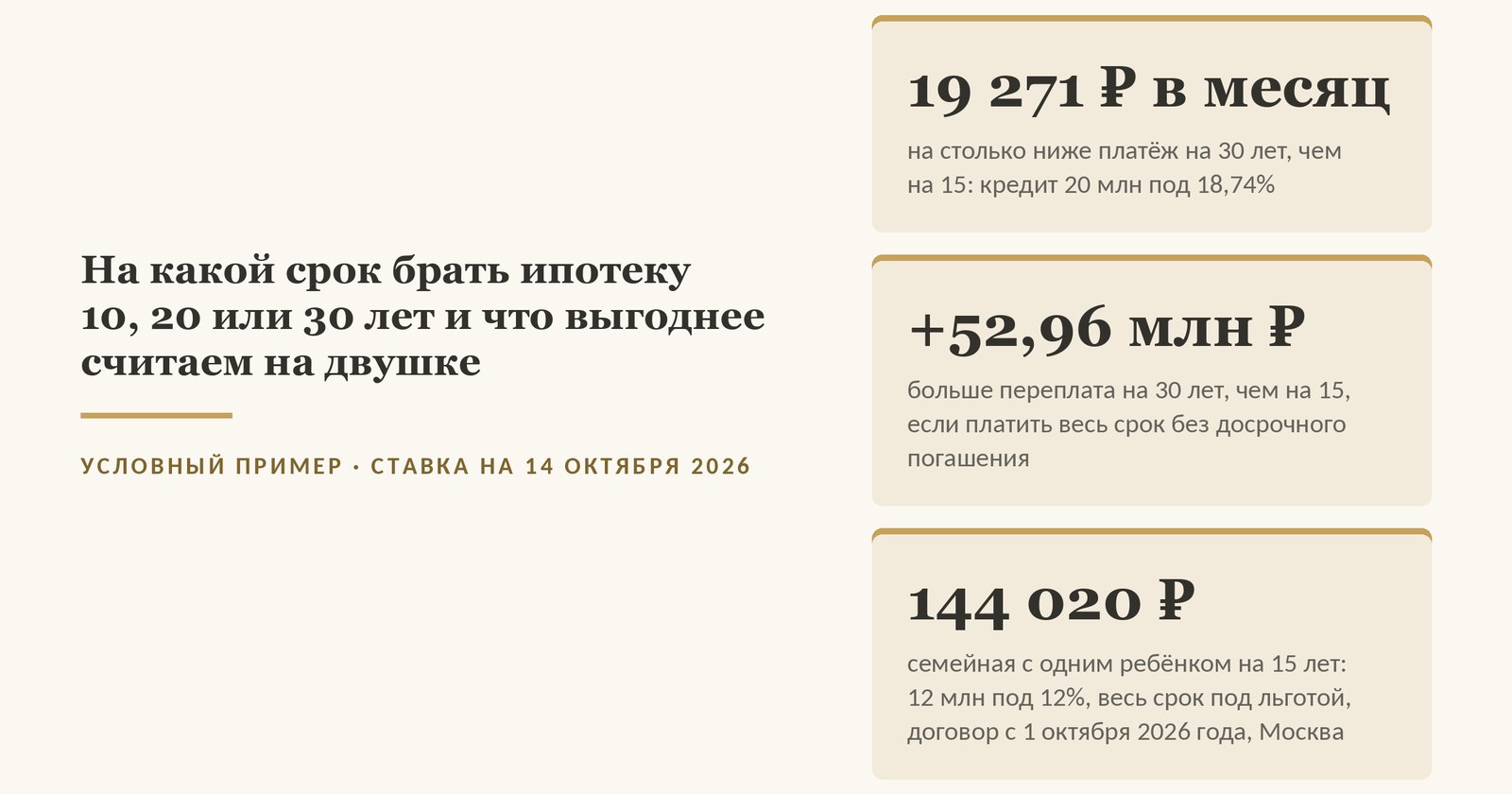 Обложка статьи о сроке ипотеки: на кредите 20 млн под 18,74% платёж на 30 лет на 19 271 ₽ в месяц ниже, чем на 15, а переплата больше на 52,96 млн, если платить весь срок без досрочного погашения; семейная ипотека с одним ребёнком на 15 лет - 144 020 ₽ в месяц, весь срок под льготой (12 млн под 12%, договор с 1 октября 2026 года, Москва)