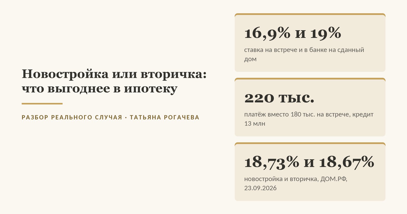 Обложка статьи «Новостройка или вторичка: что выгоднее в ипотеку»: в случае клиентки ставка на встрече 16,9%, а на сданный дом в банке 19%; платёж 220 тыс. вместо 180 на 13 млн кредита; по рынку 18,73% на новостройку и 18,67% на вторичку, ДОМ.РФ на 23.09.2026