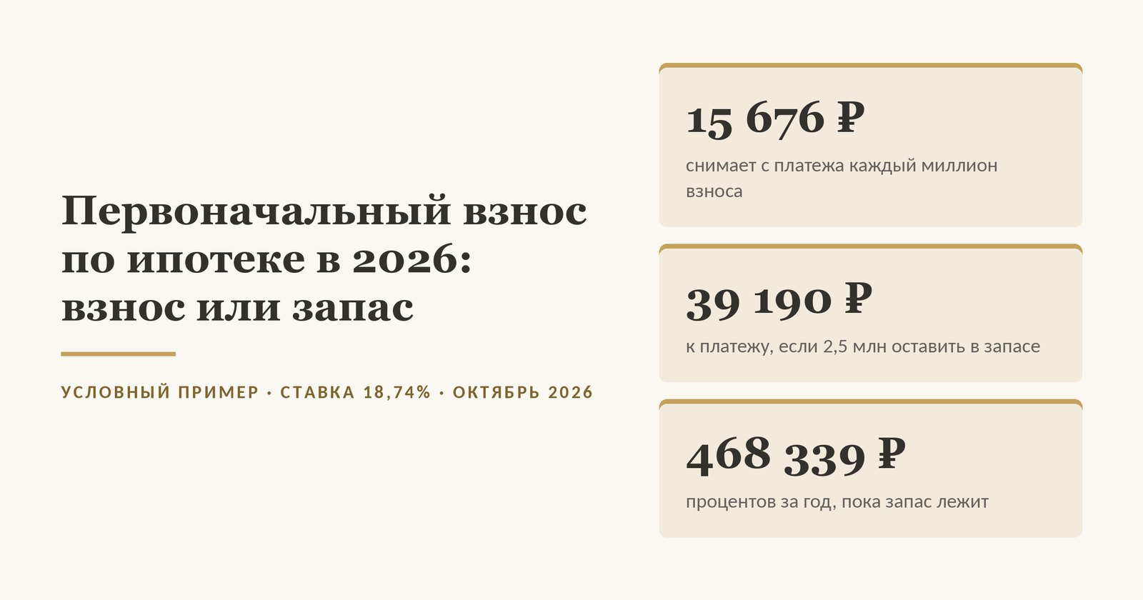 Обложка статьи о первоначальном взносе по ипотеке: каждый миллион взноса снимает с платежа 15 676 рублей, если на квартире за 25 млн оставить 2,5 млн в запасе, платёж выше на 39 190 рублей, а год такого запаса стоит 468 339 рублей процентов