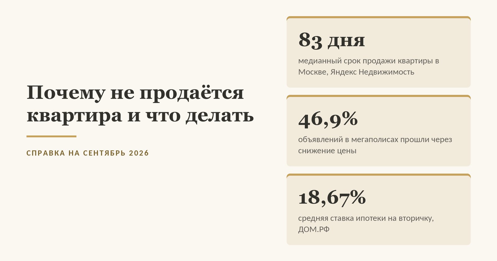 Обложка статьи о том, почему не продаётся квартира, в цифрах: 83 дня - медианный срок экспозиции квартиры в Москве за первое полугодие 2026 года по данным Яндекс Недвижимости, 46,9% - доля объявлений по всем мегаполисам России, у которых за время продажи снижали цену, 18,67% - средневзвешенная ставка ипотеки на вторичном рынке на 23 сентября 2026 года по обзору ДОМ.РФ
