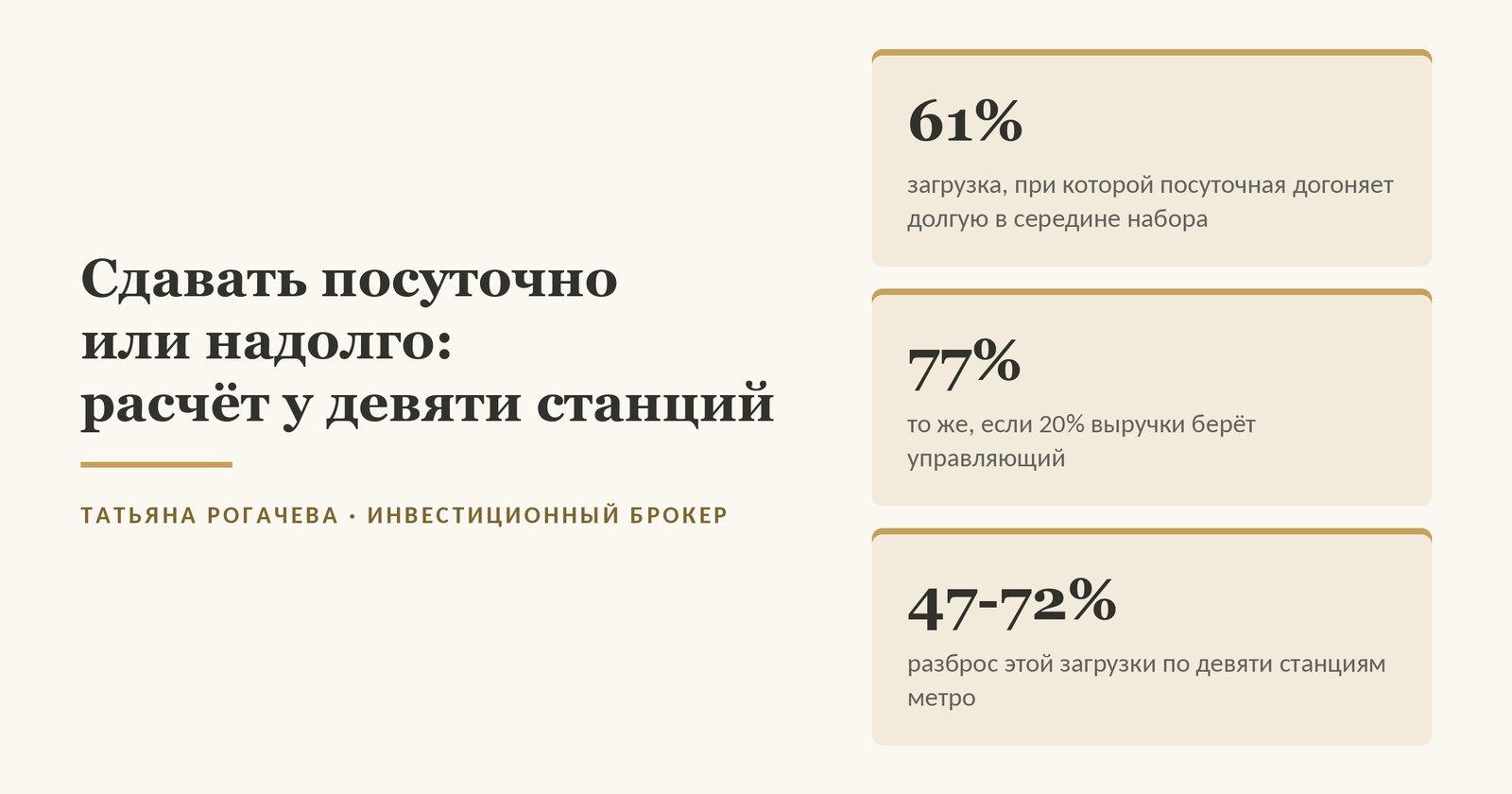 Обложка статьи о том, сдавать ли квартиру посуточно или на длительный срок: у девяти станций метро Москвы посуточная сдача однушки догоняет долгую при загрузке 47-72%, в середине набора 61%, а если 20% выручки берёт управляющий - 77%, октябрь 2026