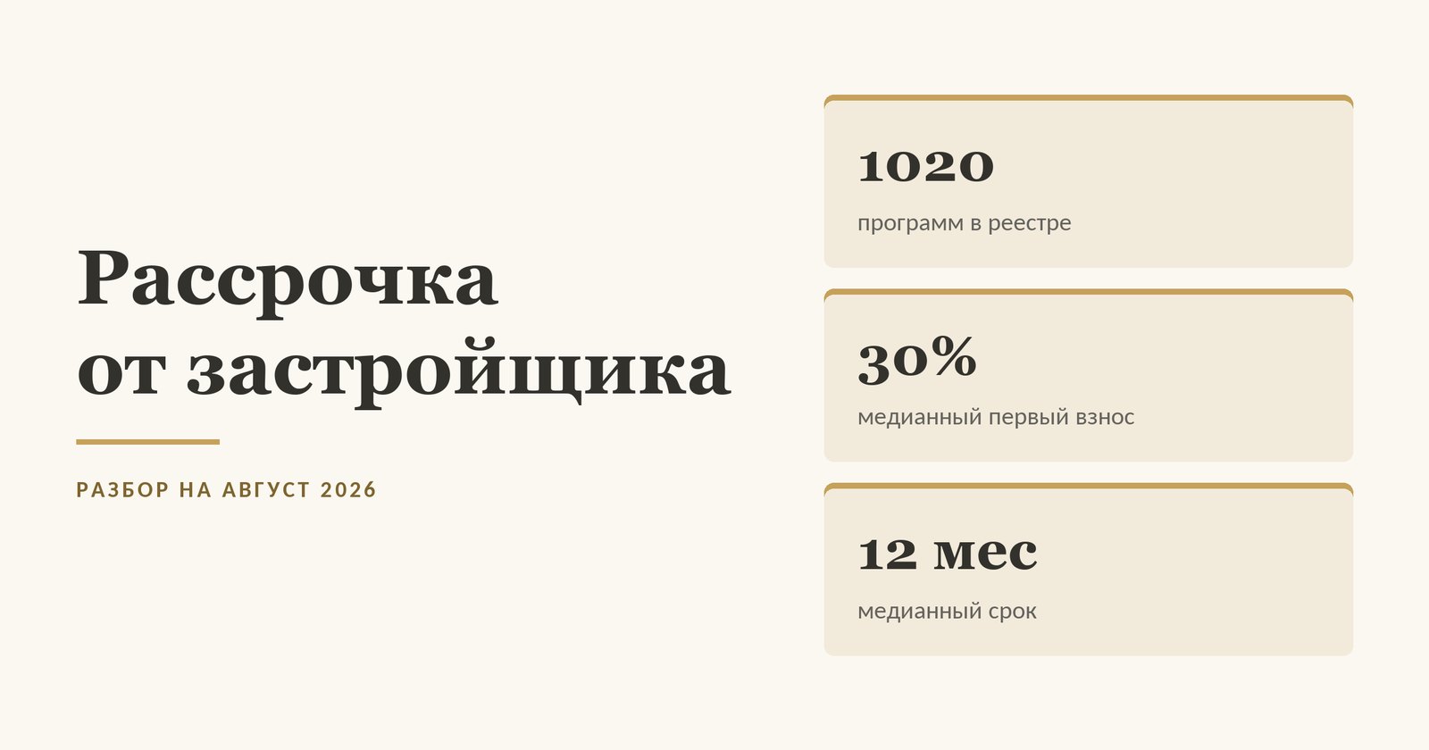 Рассрочка от застройщика в цифрах: 1020 программ в реестре, медианный первый взнос 30 процентов, медианный срок 12 месяцев
