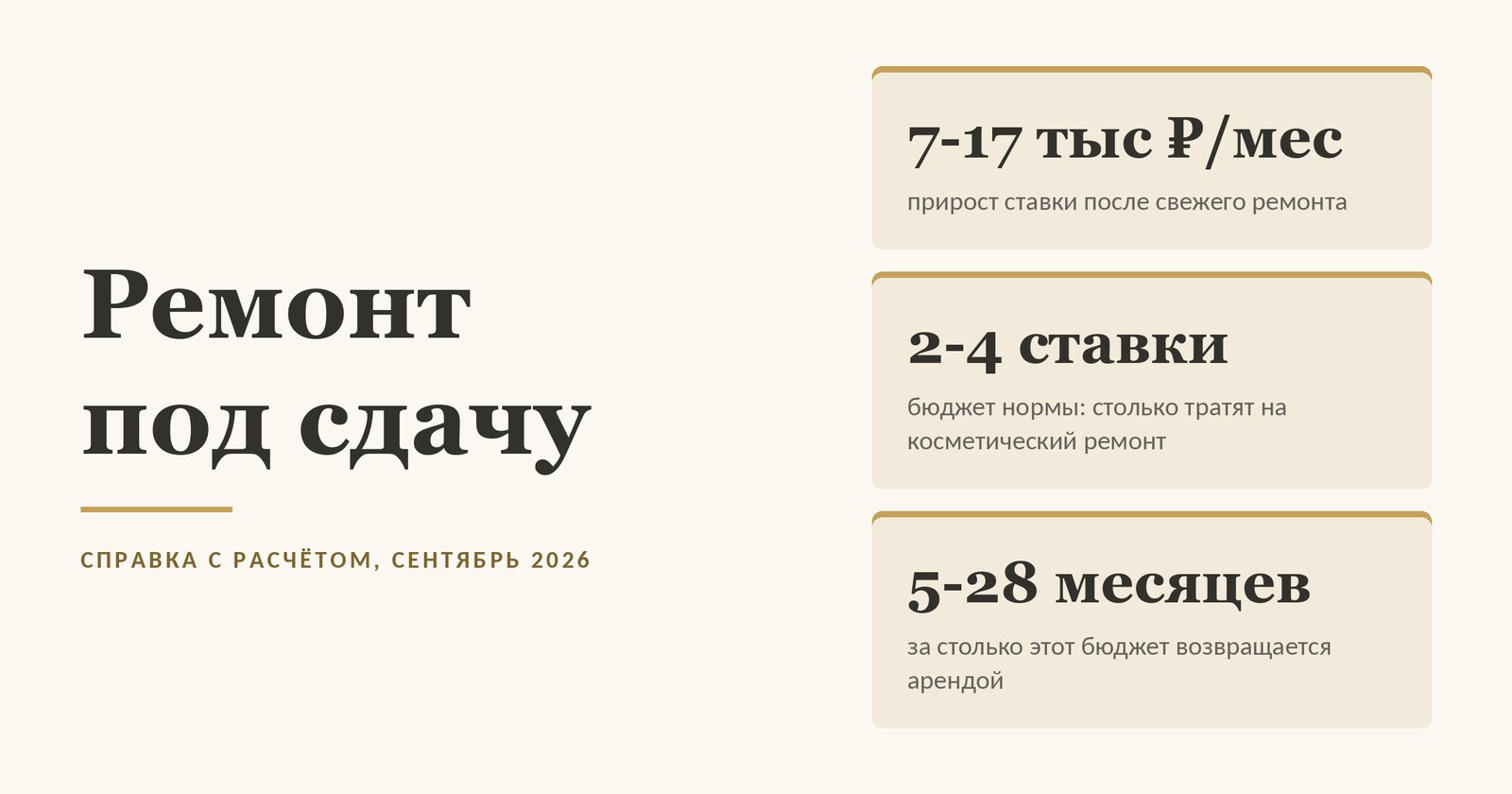 Обложка статьи о ремонте под сдачу: три плитки - прирост ставки 7-17 тысяч рублей в месяц, бюджет нормы две-четыре месячные ставки, окупаемость 5-28 месяцев