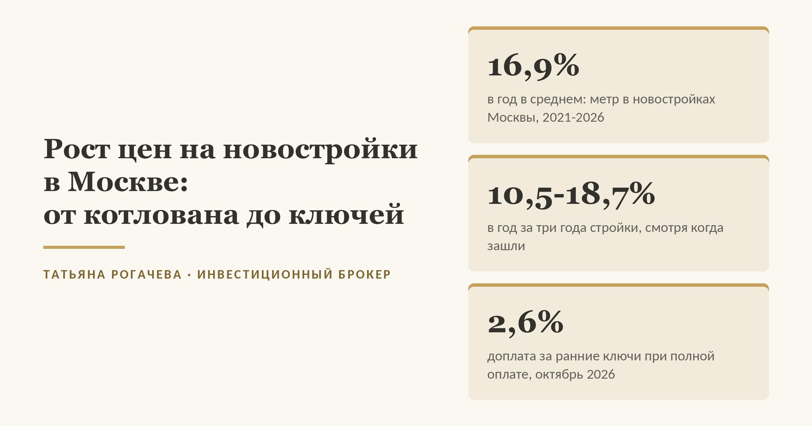 Обложка статьи о росте цен на новостройки в Москве: по индексу ДОМ.РФ метр в строящихся домах с января 2021 по сентябрь 2026 года дорожал в среднем на 16,9% в год, за три года стройки - от 10,5% до 18,7% в год смотря когда зашли, а ранние ключи внутри комплекса при полной оплате стоят около 2,6%, по нашему срезу октября 2026 года