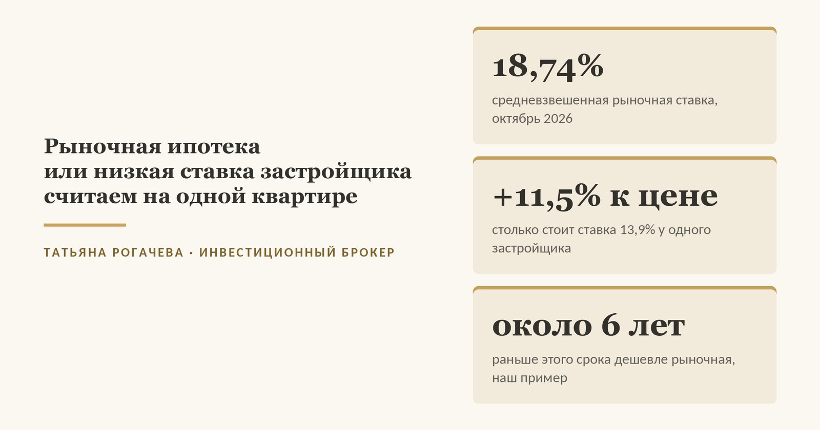Обложка статьи о рыночной ипотеке: средневзвешенная рыночная ставка 18,74%, ставка застройщика 13,9% стоит плюс 11,5% к цене квартиры, а раньше примерно 6 лет в нашем примере дешевле рыночная