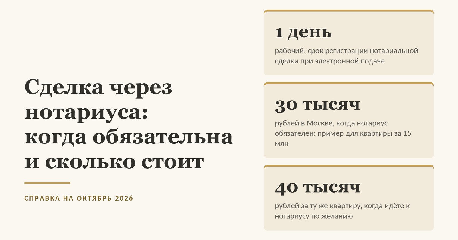 Обложка статьи о сделке через нотариуса при покупке квартиры: один рабочий день - срок регистрации нотариальной сделки, если документы поданы в электронной форме; 30 тысяч рублей - тариф в Москве в 2026 году на условном примере квартиры за 15 млн, когда нотариус обязателен по закону; 40 тысяч рублей - за ту же квартиру, когда к нотариусу идут по желанию