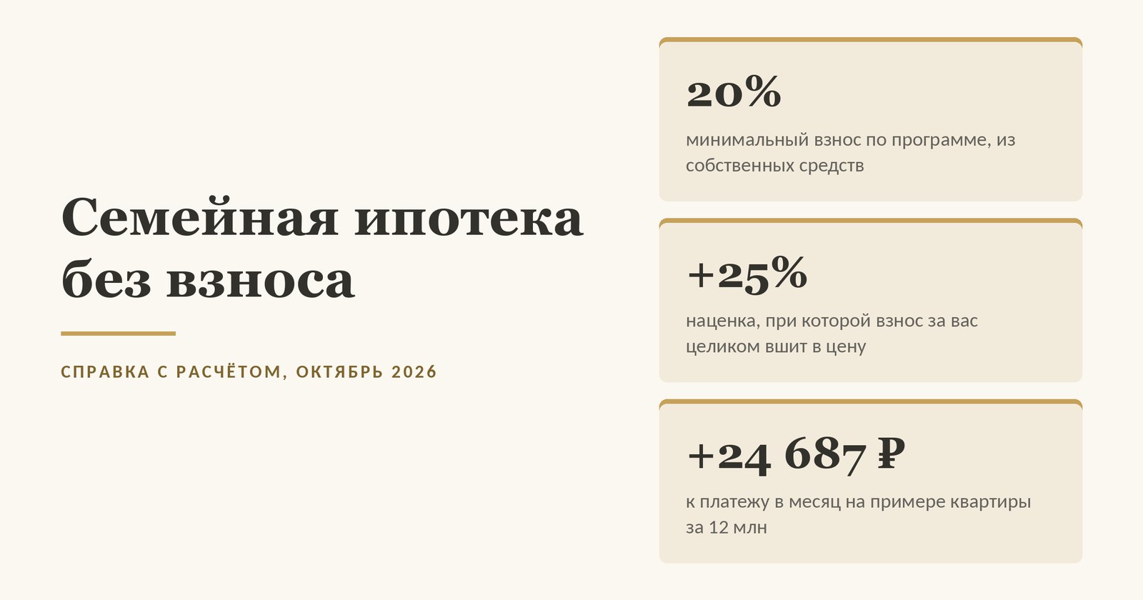 Обложка статьи о семейной ипотеке без первоначального взноса: 20 процентов - минимальный взнос по программе из собственных средств, плюс 25 процентов - наценка, при которой взнос за покупателя целиком вшит в цену, плюс 24 687 рублей к платежу в месяц на примере квартиры за 12 миллионов