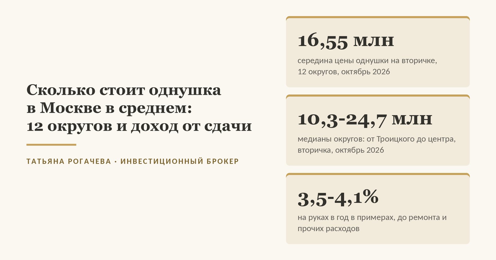 Обложка статьи о том, сколько стоит однокомнатная квартира в Москве в среднем: по нашему замеру объявлений 24 октября 2026 года однушка 28-55 м² на вторичке стоит в середине 16,55 млн рублей по 12 округам, от 10,3 млн в Троицком округе до 24,7 млн в центре, а на руках от сдачи в наших примерах остаётся 3,5-4,1% в год после месяца простоя, налога самозанятого 4% и налога на имущество