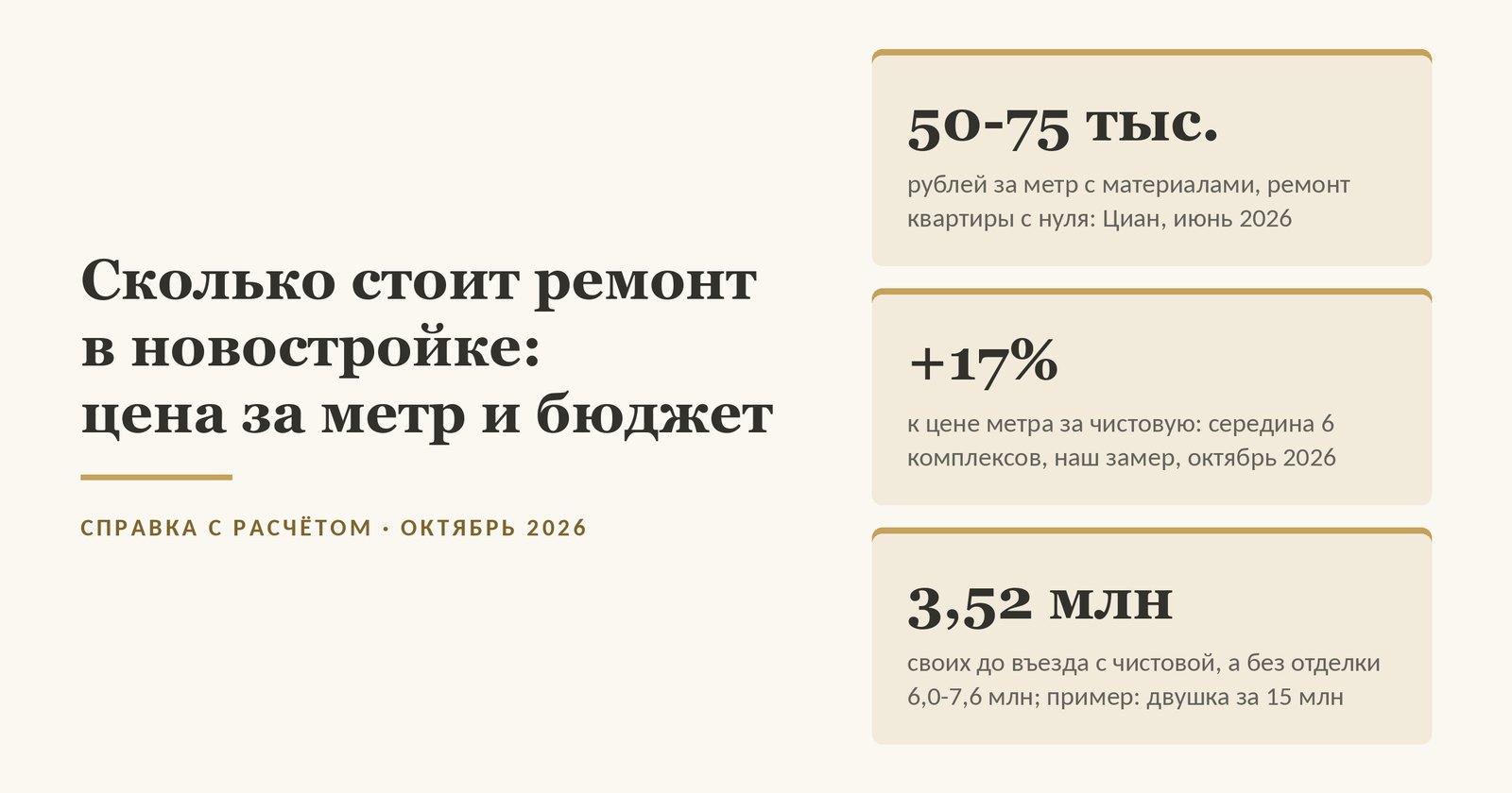 Обложка: сколько стоит ремонт в новостройке - 50-75 тысяч рублей за метр с материалами по данным Циан на июнь 2026 года, надбавка за чистовую +17% по середине шести комплексов в нашем замере на октябрь 2026 года, своих денег до въезда 3,52 млн с чистовой против 6,0-7,6 млн без отделки в примере на двушке 15 млн