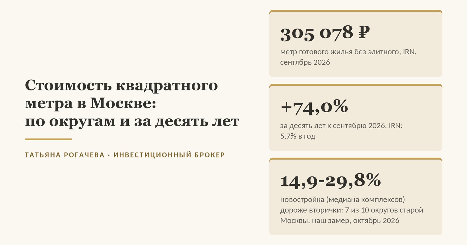 Обложка статьи о стоимости квадратного метра в Москве: по индексу IRN средний метр готового жилья без элитного - 305 078 рублей на сентябрь 2026 года, за десять лет с сентября 2016 года индекс IRN вырос на 74,0%, это 5,7% в год, а по нашему замеру объявлений ЦИАН в октябре 2026 года в семи из десяти округов старой Москвы метр в новостройке по медиане комплексов дороже метра во вторичке на 14,9-29,8%