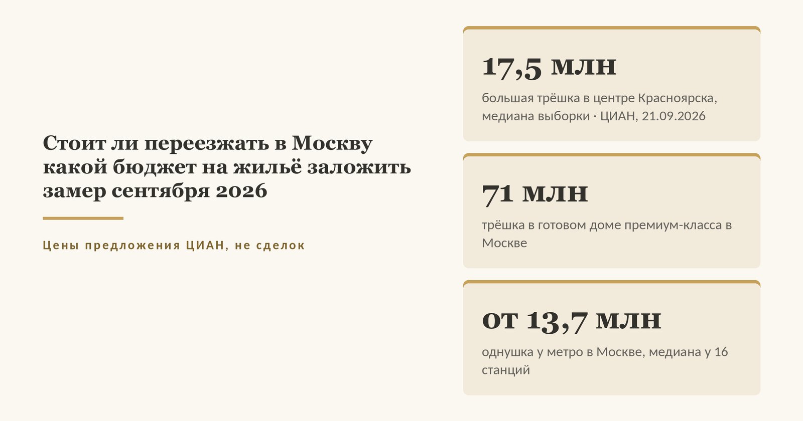 Обложка статьи о том, стоит ли переезжать в Москву и какой бюджет на жильё заложить: большая трёшка в центре Красноярска 17,5 млн, трёшка в готовом доме премиум-класса в Москве 71 млн, однушка у метро в Москве от 13,7 млн, замер ЦИАН 21 сентября 2026 года