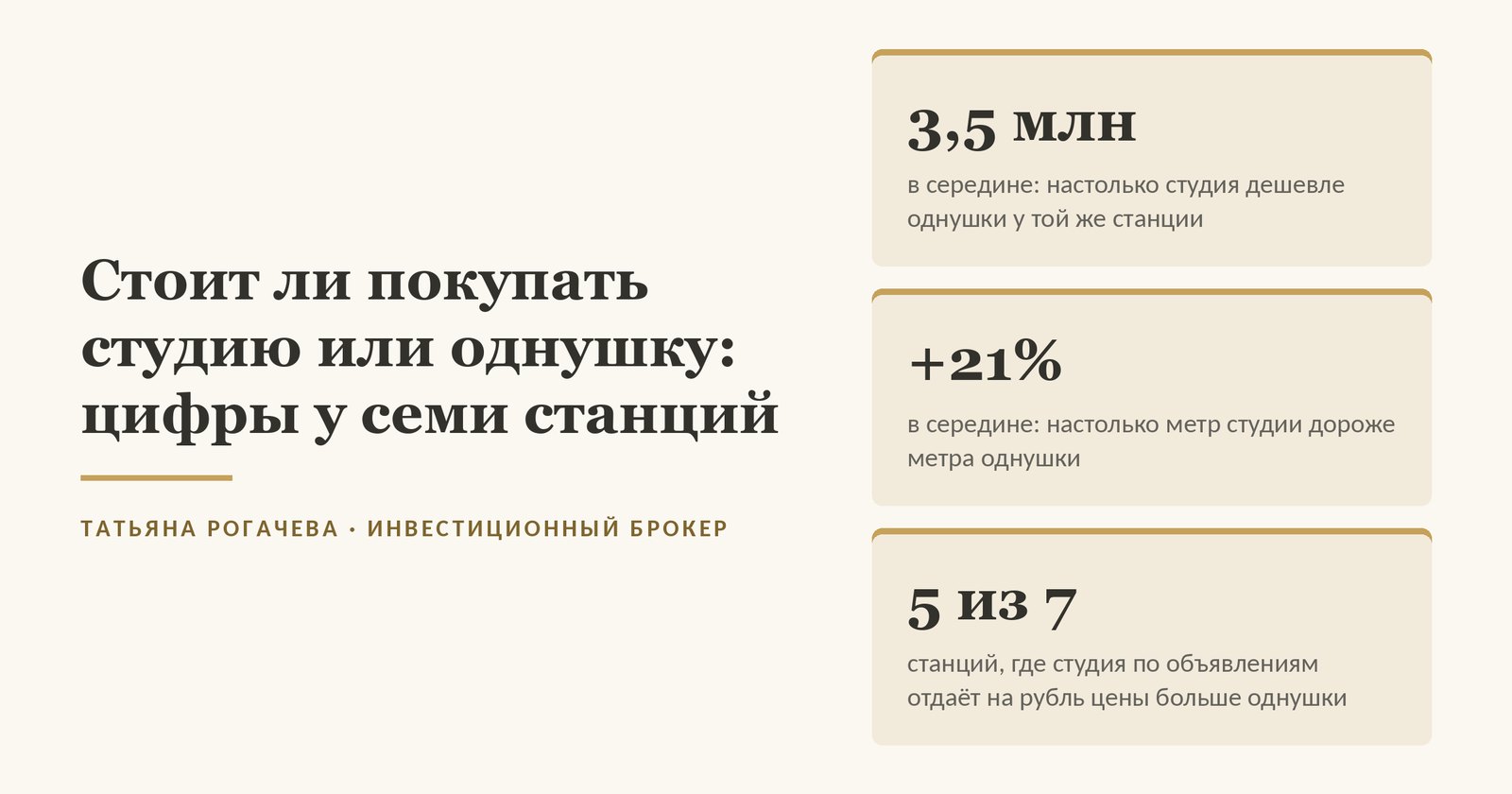 Обложка статьи о том, стоит ли покупать студию: у семи станций метро Москвы студия в середине на 3,5 млн дешевле однушки, но её метр дороже на 21%, и у пяти станций из семи по объявлениям она отдаёт на рубль цены больше однушки, октябрь 2026