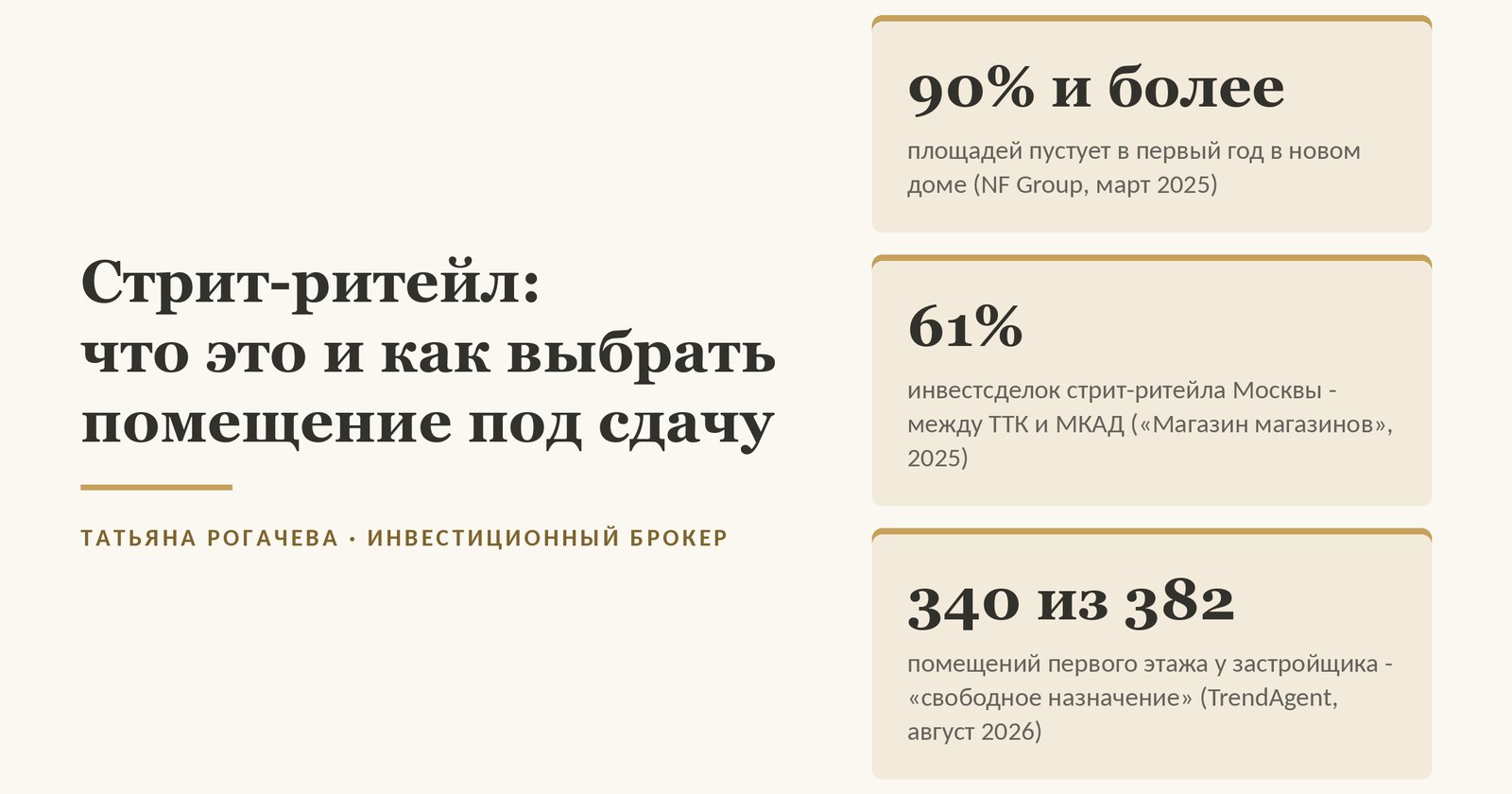 Обложка статьи о стрит-ритейле: 90% и более площадей пустует в первый год в новом доме по данным NF Group на март 2025 года; 61% инвестсделок стрит-ритейла Москвы - между ТТК и МКАД по подсчёту «Магазина магазинов» за 2025 год; 340 из 382 помещений первого этажа у застройщика - «свободное назначение» по выгрузке TrendAgent на август 2026 года