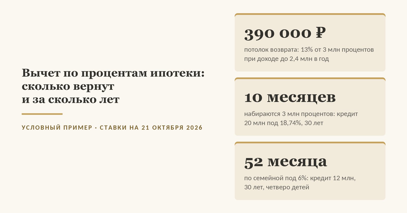 Обложка статьи о вычете по процентам ипотеки: потолок возврата 390 000 ₽ - 13% от 3 млн процентов при доходе до 2,4 млн в год; по нашему расчёту кредит 20 млн под 18,74% на 30 лет (данные на 21 октября 2026 года) набирает 3 млн процентов за 10 месяцев, а кредит 12 млн на 30 лет по семейной ипотеке под 6% для семьи с четырьмя детьми - за 52 месяца. Изображение иллюстративное