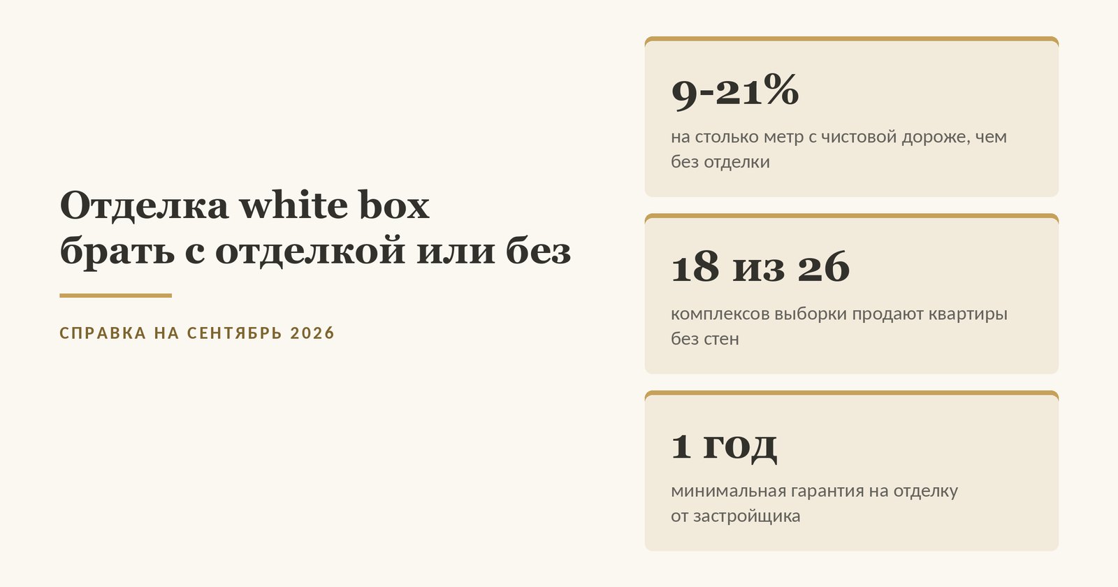 Обложка статьи об отделке white box в цифрах: 9-21% - на столько метр в квартире с чистовой отделкой дороже, чем без отделки, в четырёх комплексах Москвы по нашему замеру лотов на август 2026 года, 18 из 26 комплексов нашей выборки продают квартиры без стен, 1 год - минимальный гарантийный срок на отделку от застройщика по закону 214-ФЗ