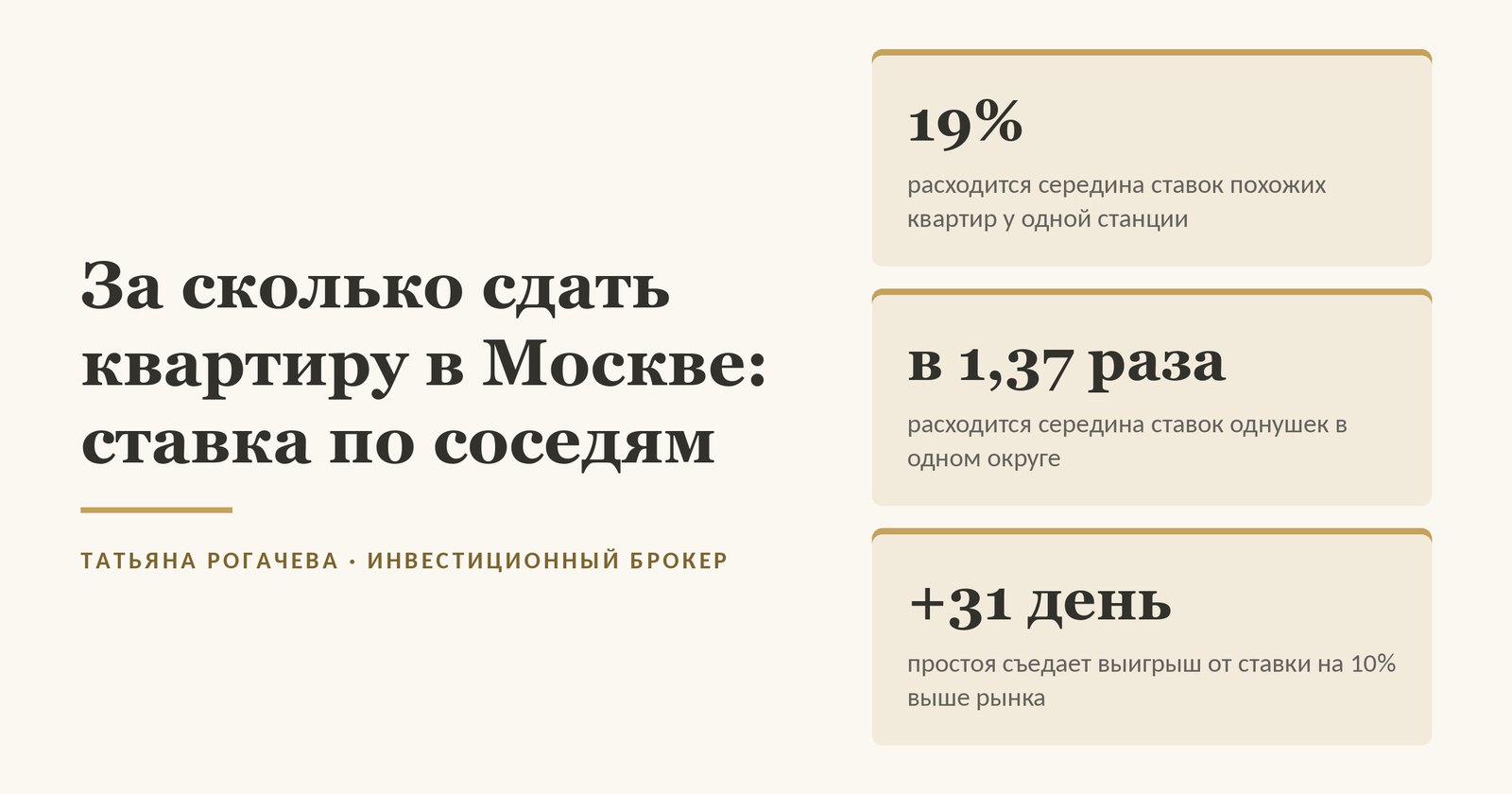 Обложка статьи о том, за сколько сдать квартиру в Москве: по нашему замеру объявлений ЦИАН октября 2026 года у одной станции метро средняя половина ставок похожих квартир расходится на 19% от середины, внутри округа средняя половина ставок однушек расходится в 1,37 раза, а 31 лишний день простоя съедает выигрыш от ставки на 10% выше рынка