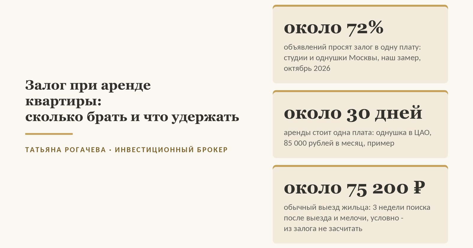 Обложка статьи о залоге при аренде квартиры: в нашем замере 16 октября 2026 года около 72% из 2 400 объявлений о долгосрочной аренде студий и однушек Москвы просят залог в одну месячную плату (условия объявлений, без апартаментов); в нашем примере однушки в ЦАО с арендой 85 000 ₽ в месяц одна плата - около 30 дней аренды, а обычный выезд жильца - три недели без жильца, если нового ищете уже после выезда, плюс уборка, смеситель и покраска по нижней цене работы без материалов, условно, - около 75 200 ₽, и из залога это не засчитывается. Изображение иллюстративное